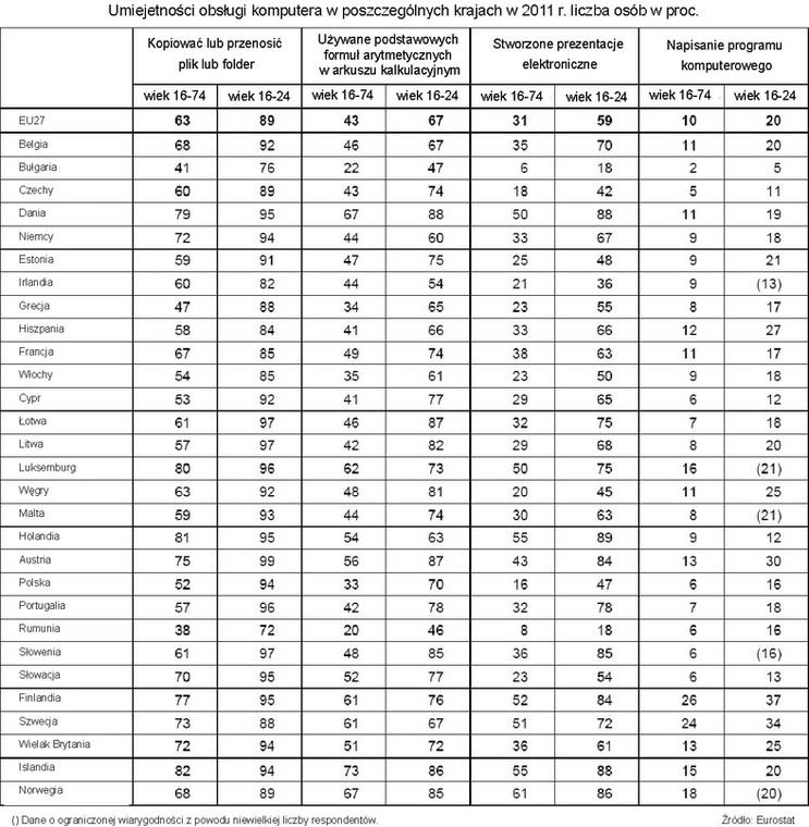 Umiejętności korzystania z komputera w krajach Europu