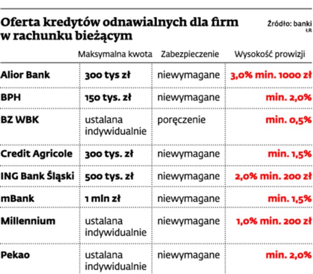 Oferta kredytów odnawialnych dla firm w rachunku bieżącym