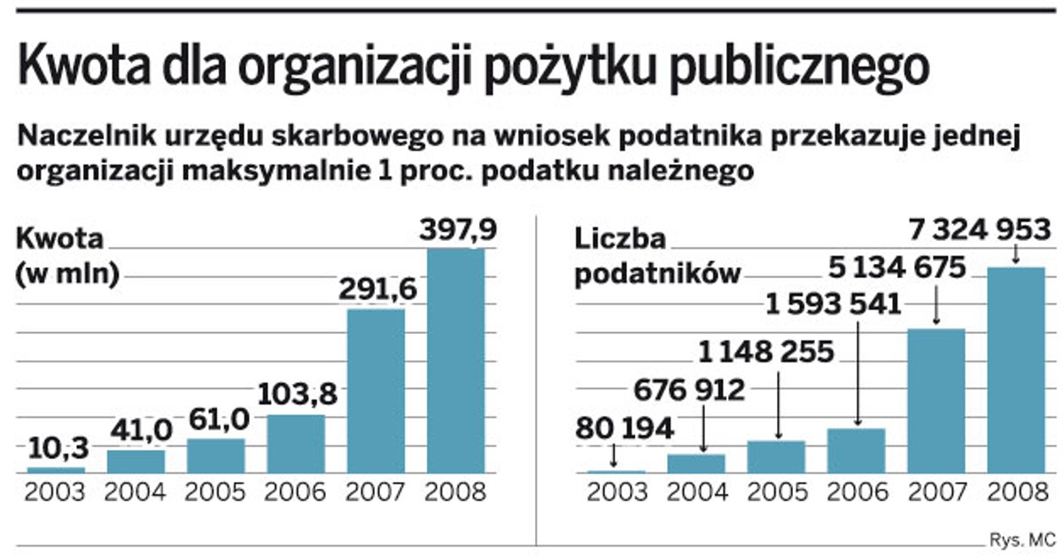 Kwota dla organizacji pożytku publicznego