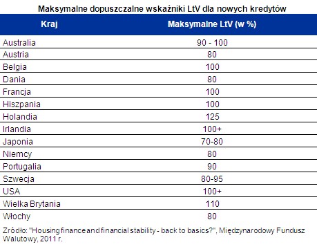 Maksymalnie dopuszczalne LtV