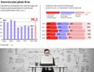 Polskie firmy w coraz lepszych nastrojach. Już planują nowe inwestycje