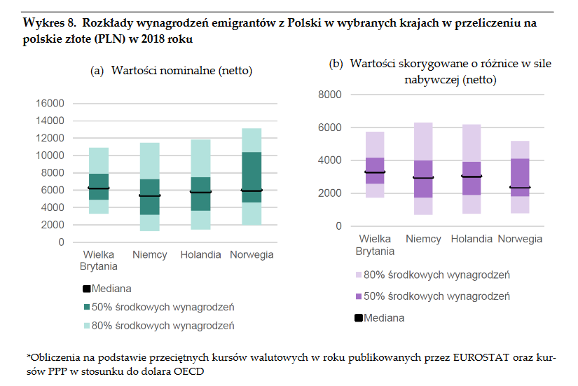 Wynagrodzenia emigrantów z Polski