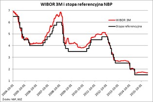 Ile można oszczędzić na kredycie? Nawet 370 zł miesięcznie