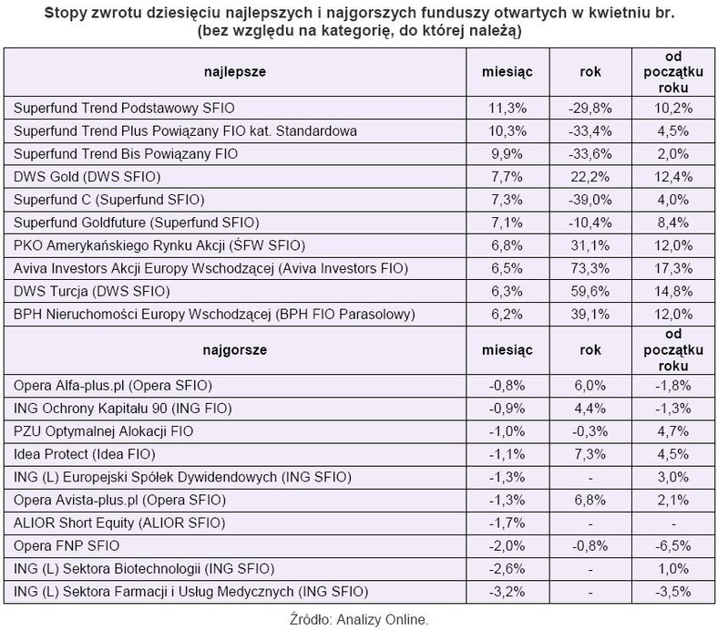 Stopa zwrotu dziesięciu najlepszych i najgorszych funduszy otwartych w kwietniu 2010 r.