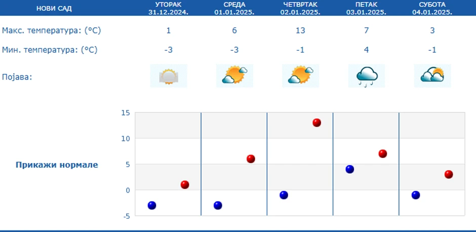 Vremenska prognoza za Novi sad od 31.12. do 4.1.