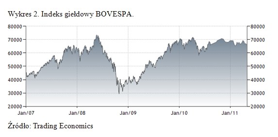 Kurs BOVESPA