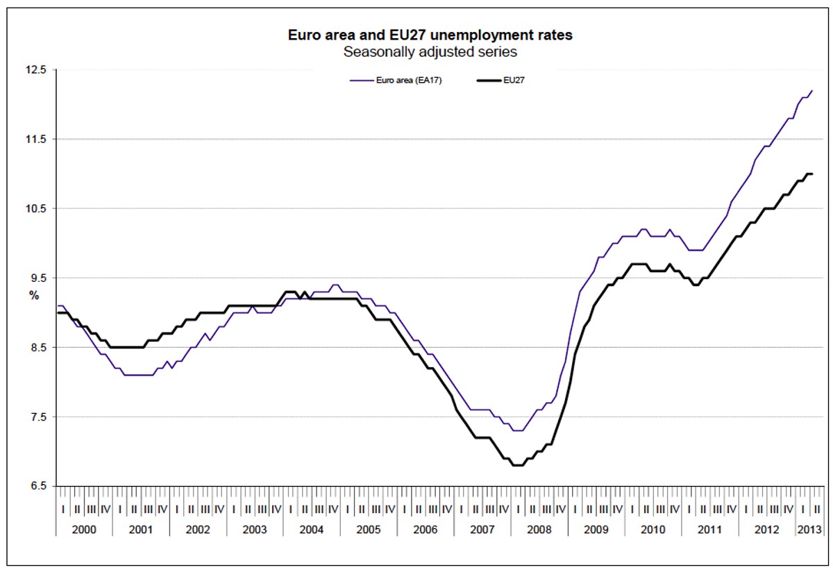 Stopa bezrobocia w strefie euro (kwiecień 2013) ec.europa.eu/eurostat