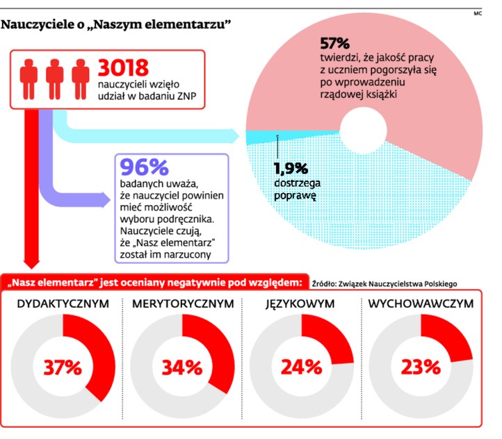 Nauczyciele o „Naszym elementarzu”