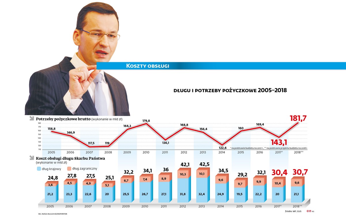Dług i potrzeby pożyczkowe 2005-2018