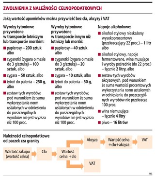 Paczki z zagranicy do 150 euro bez cła