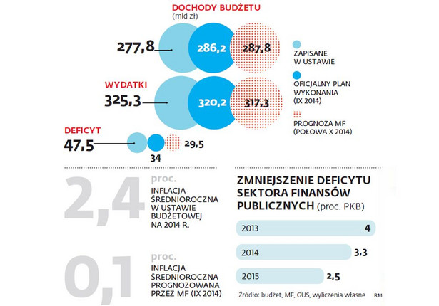 Budżet - dochody i wydatki