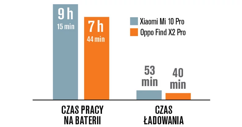 Porównanie: wytrzymałość akumulatorów. Nawet przy intensywnym użytkowaniu obejmującym przeglądanie internetu, komunikatory, przeglądanie zdjęć i wideo oraz gamingowe benchmarki Xiaomi Mi 10 Pro wykazał się dobrą kondycją. Oppo Find X2 Pro natomiast szybciej odzyskuje siły przy ładowarce