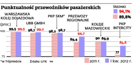 Punktualność przewoźników pasażerskich