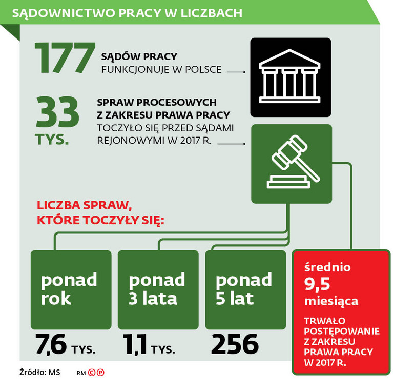 Sądownictwo pracy w liczbach