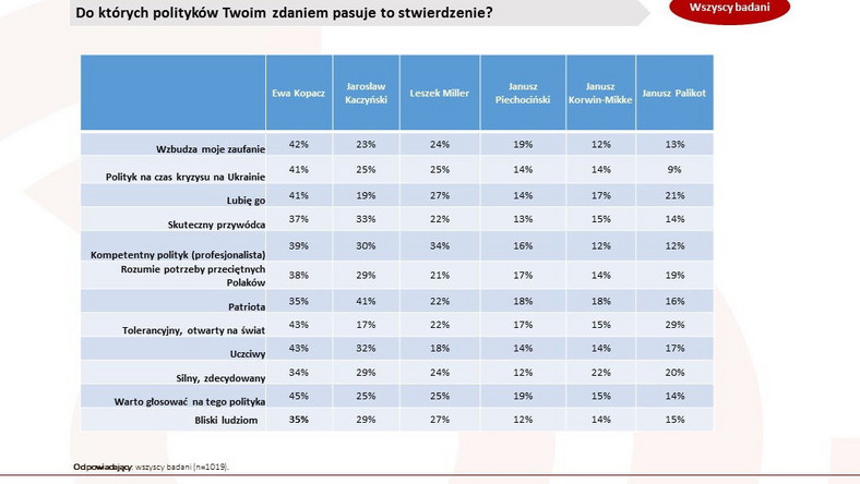 Wizerunki polityków (pomiar 3-10 grudnia), N=1019 osób, fot. www.tajnikipolityki.pl