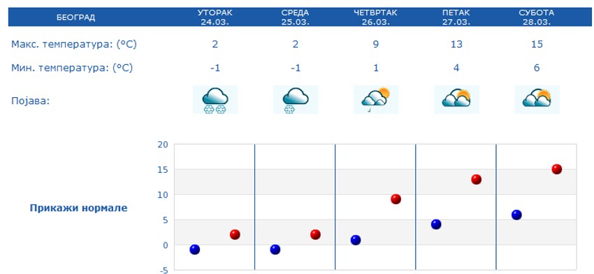 Jak sneg sutra u Beogradu