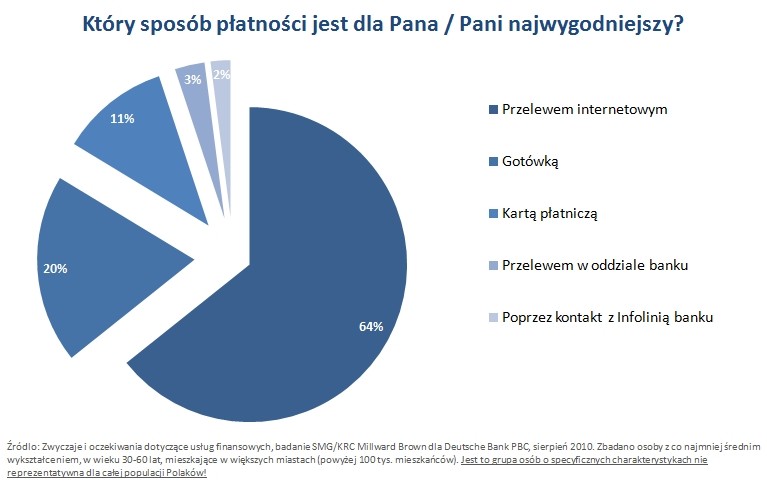 Który sposób płatności jest najwygodniejszy?