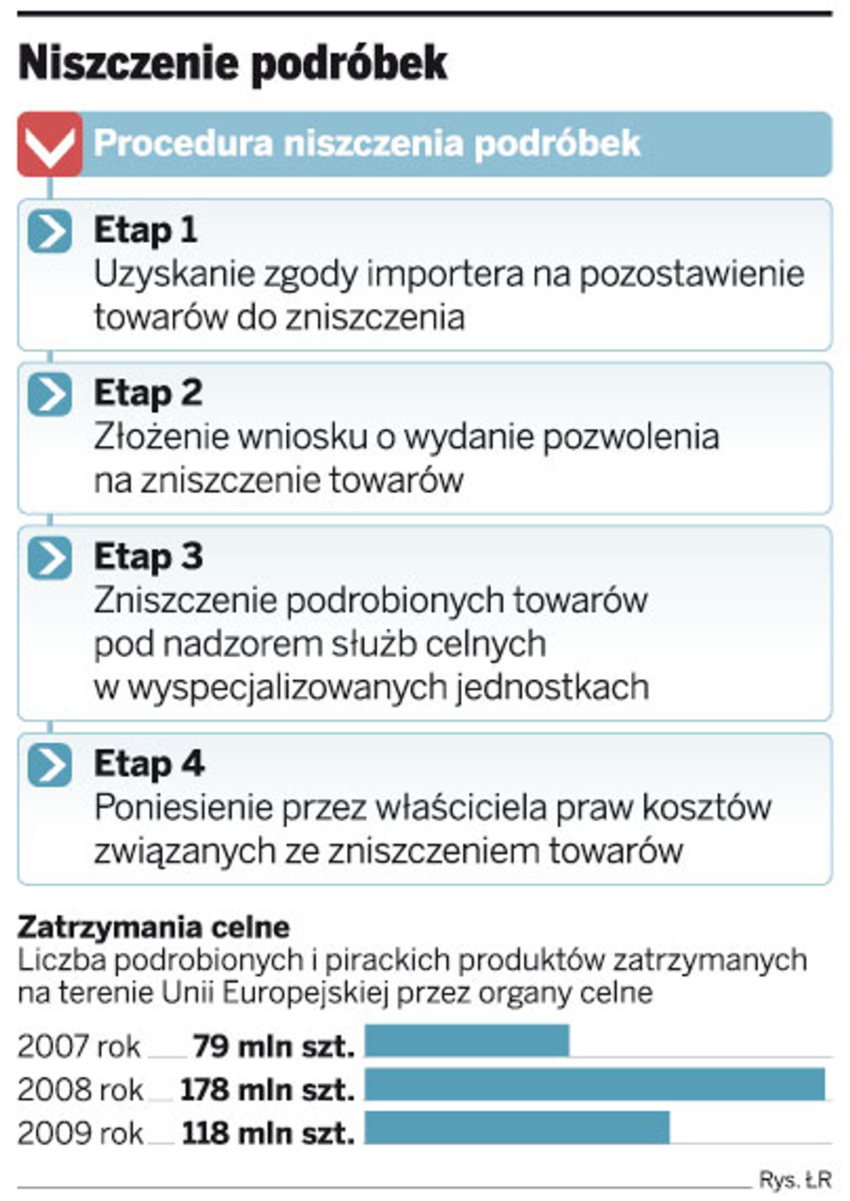 Niszczenie podróbek