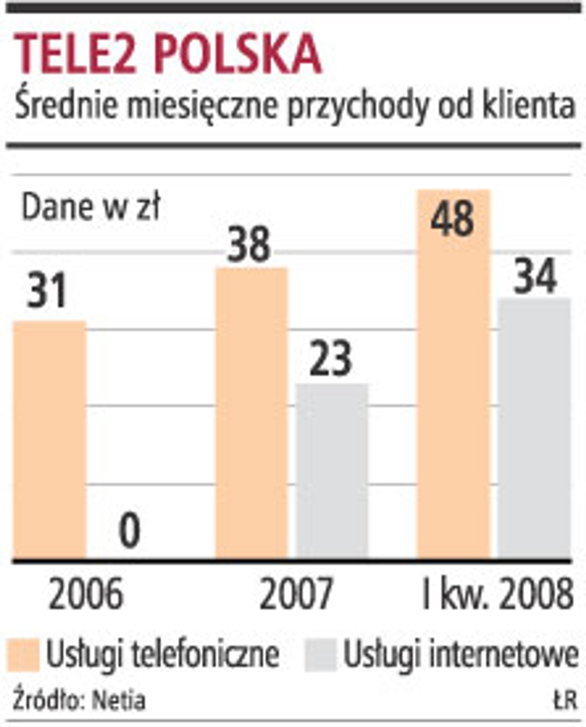 Tele2 Polska