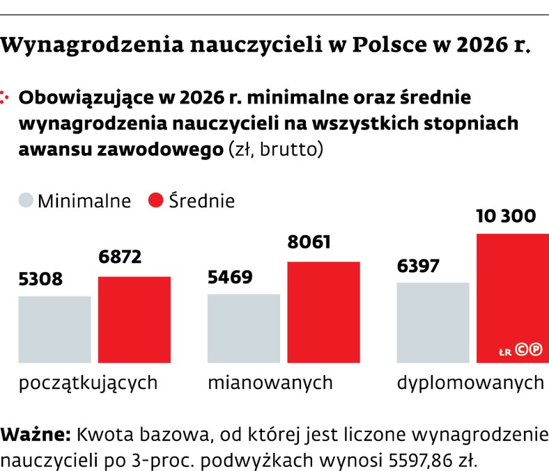 Finanse oswiatowe i jednorazowy dodatek uzupelniajacy dla nauczycieli oraz wyrownanie