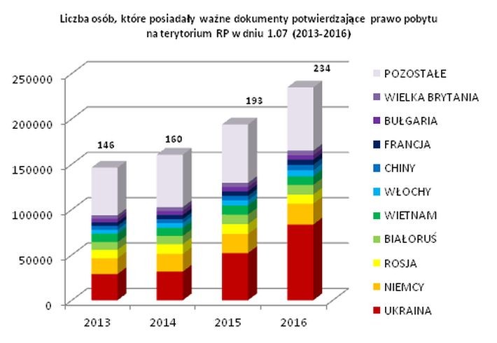 Liczba osób, które posiadały ważne dokumenty potwierdzające prawo pobytu na terytorium RP