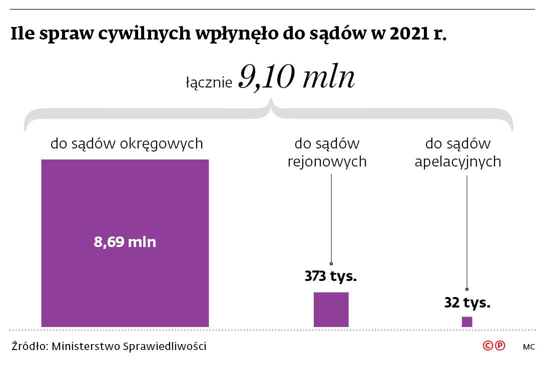 Ile spraw cywilnych wpłynęło do sądów w 2021 r.