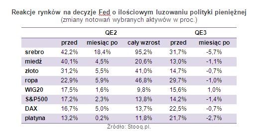 Reakcje rynków na decyzje Fed o ilościowym luzowaniu polityki pieniężnej