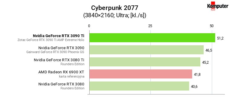 Nvidia GeForce RTX 3090 Ti – Cyberpunk 2077 4K