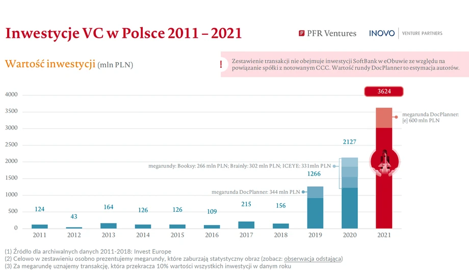 Inwestycje VC, 2011-2021