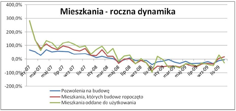 Rynek nieruchomości - mieszkania - roczna dynamika