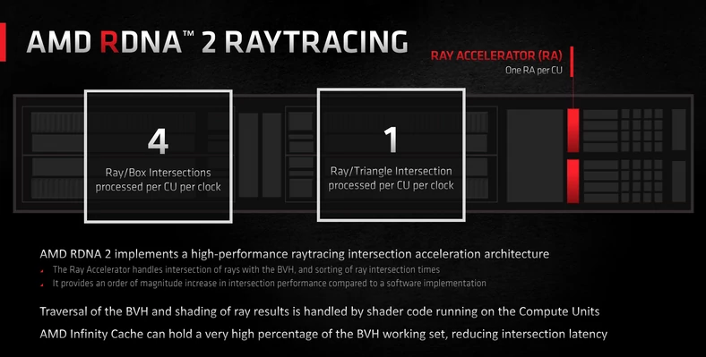 AMD RDNA 2 Ray Accelerator