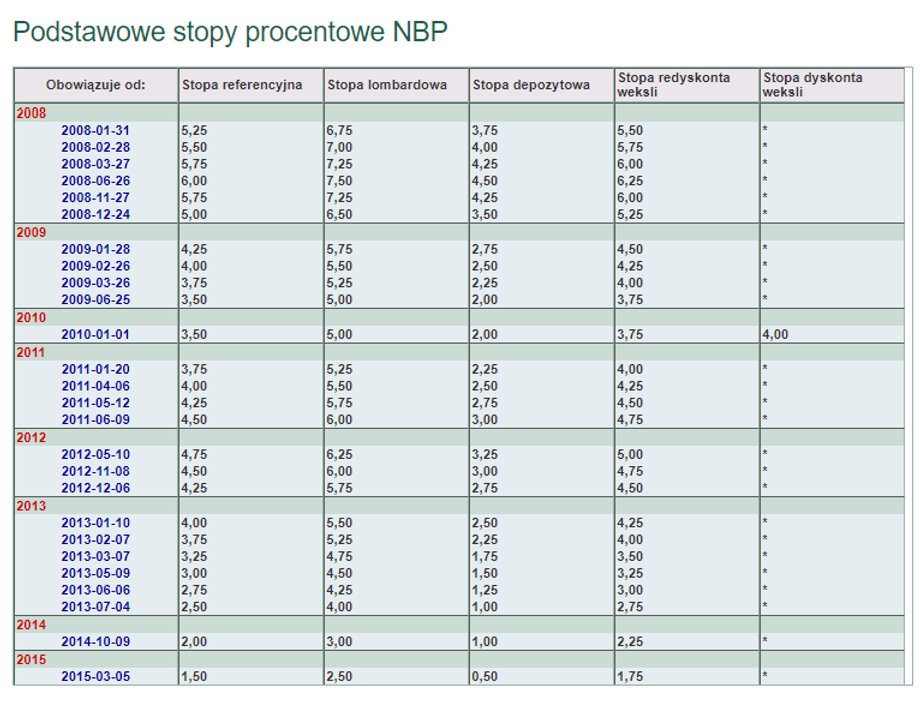 Stopy procentowe NBP od 2008 roku