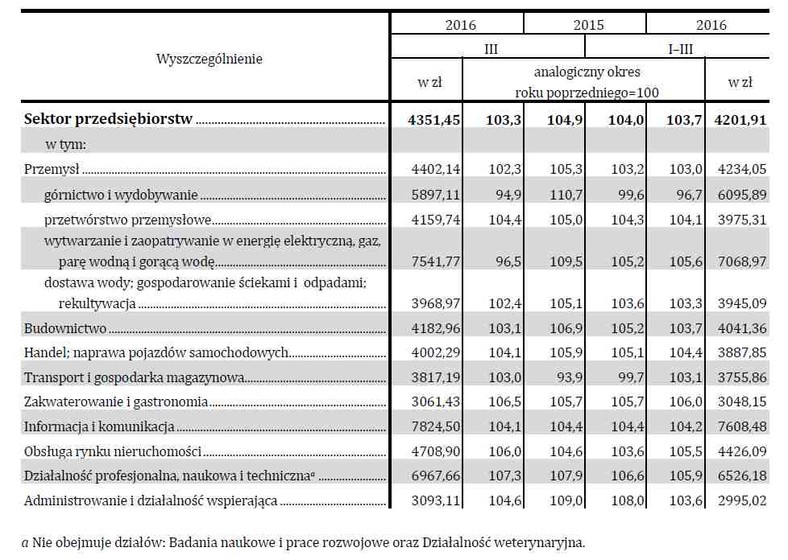 średnie Miesięczne Wynagrodzenie W Pewnej Firmie Zatrudniającej 20 Osób Rosną wynagrodzenia Polaków. Sprawdź, w jakich sektorach zarabia się