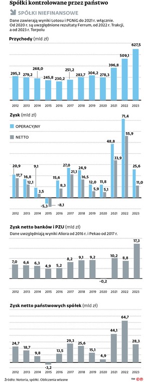 Spółki kontrolowane przez państwo