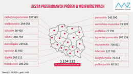 Ile testów robi się w poszczególnych województwach? Podajemy najświeższe dane