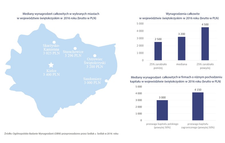 Mediana wynagrodzeń w województwie świętokrzyskim w 2016 roku wynosiła 3,2 tys. zł. Czyli dokładnie tyle co na Podlasiu, Podkarpaciu i Lubelszczyźnie. Do poziomu mediany dla kraju brakowało 700 zł. <br>
Najwyższe przeciętne wynagrodzenia osiągały osoby pracujące w Kielcach. Mediana ich zarobków brutto było nieco wyższa niż dla całego województwa (wynosiła 3,4 tys. zł), ale nadal niższa od przeciętnej krajowej.  Jeszcze mniej zarabiali mieszkańcy Starachowic – mediana wynagrodzeń w 2016 wyniosła tam 3296 złotych brutto. Natomiast przeciętne wynagrodzenie pracujących w Sandomierzu to 3 tys. zł brutto na miesiąc.