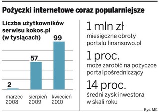 Nikt nie daje gwarancji dla pożyczek w sieci