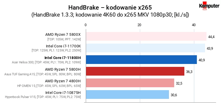 Intel Core i7-11800H vs AMD Ryzen 7 5800H – HandBrake – kodowanie x265