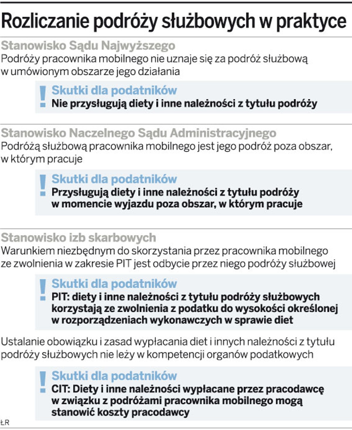 Rozliczanie podróży służbowych w praktyce
