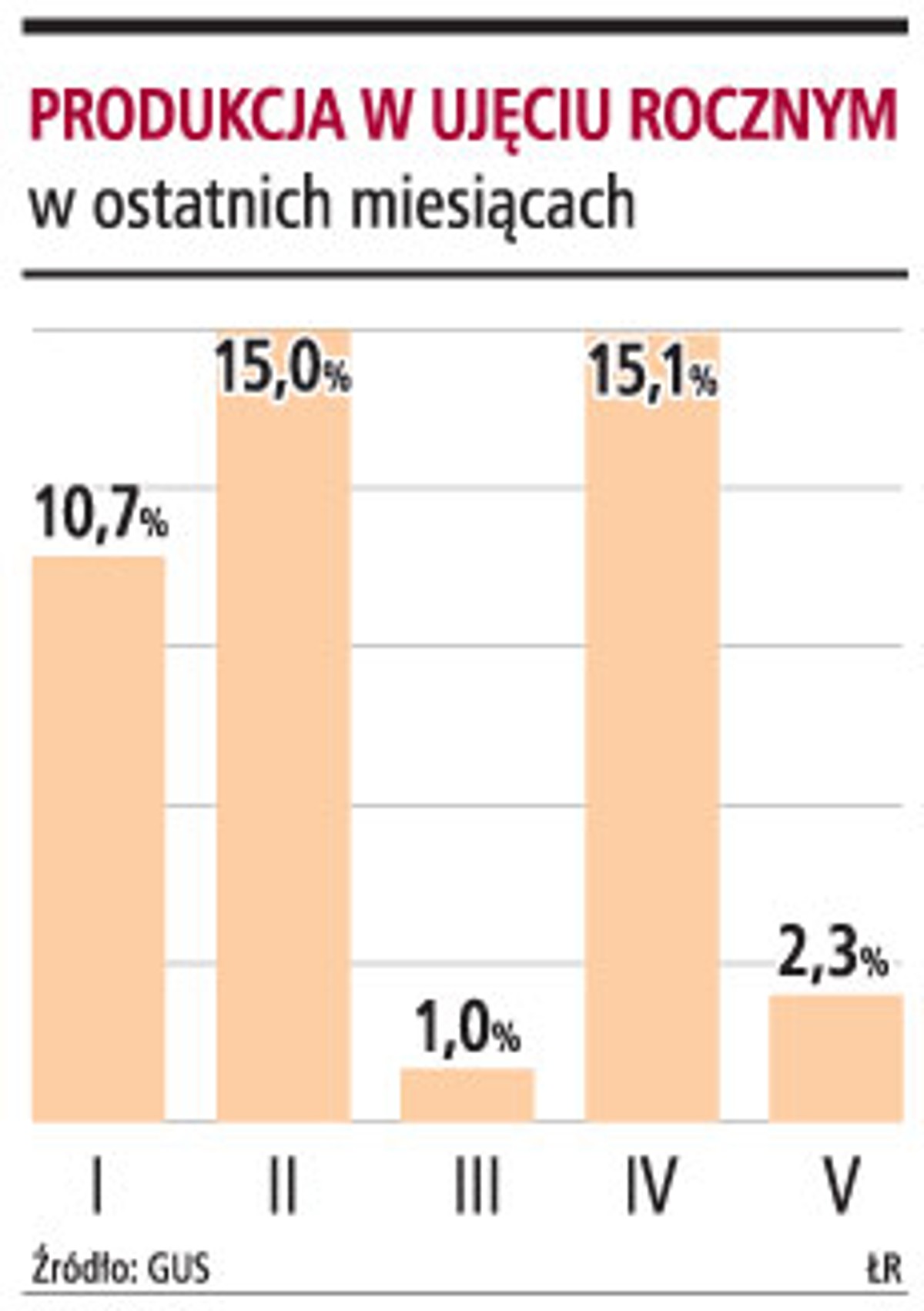 Produkcja w ujęciu rocznym