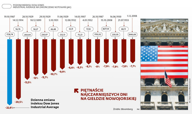 Bessa na NYSE - Dow Jones