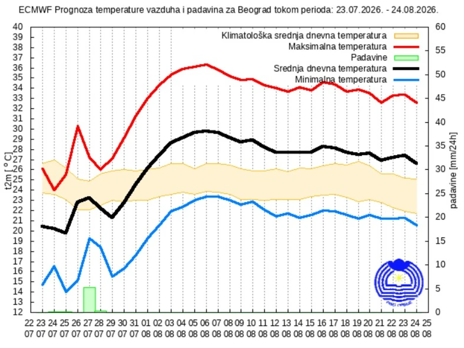 RHMZ prognoza za 30 dana za Beograd