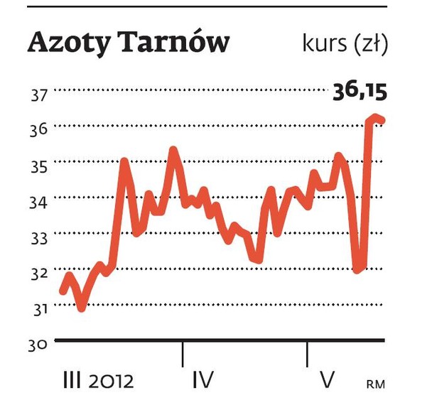 Azoty Tarnów - kurs akcji