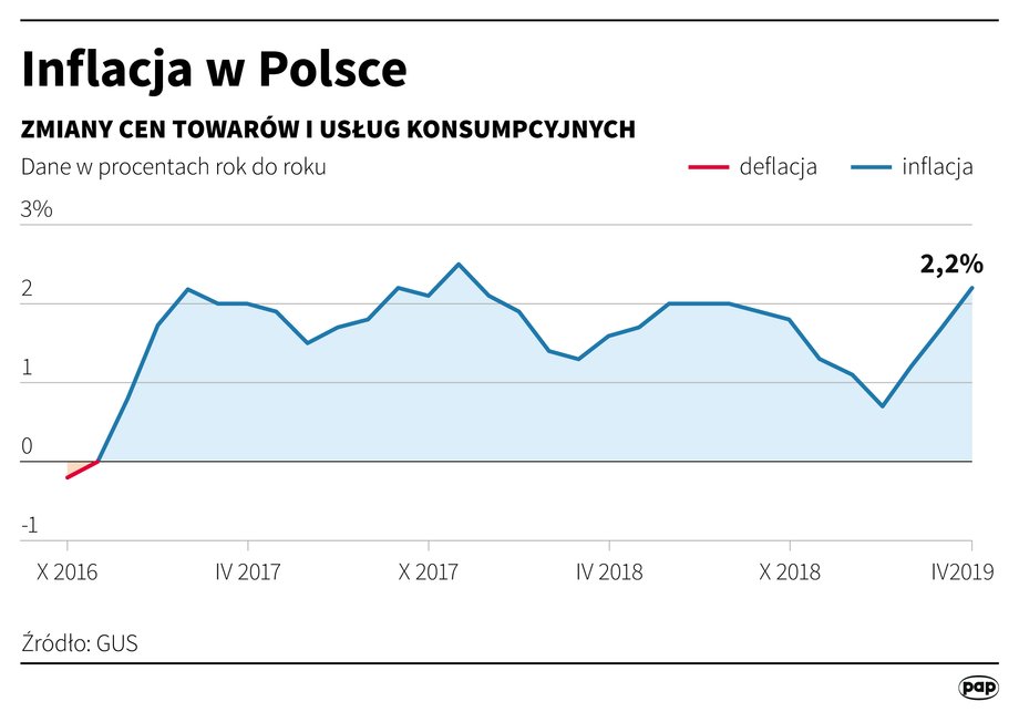 Inflacja w Polsce