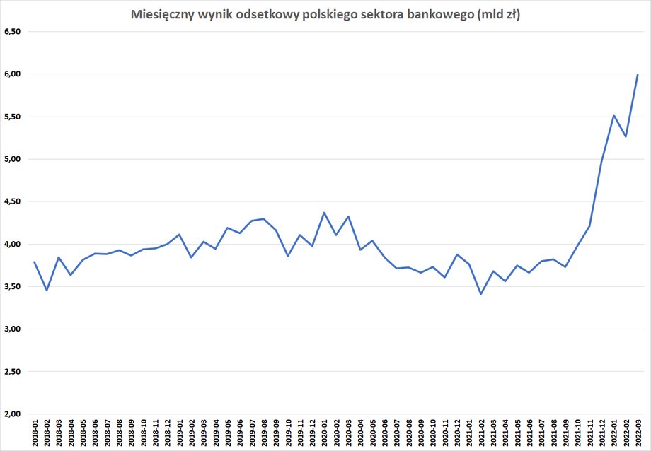 W marcu wynik odsetkowy sektora bankowego sięgnął rekordowe 6 mld zł. W całym roku potencjalnie może wzrosnąć do ponad 70 mld zł z 46 mld zł w 2021 r.