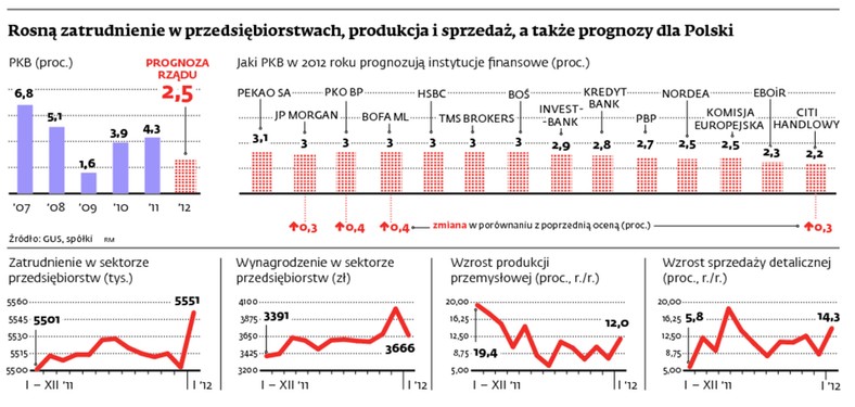 Rosną zatrudnienie w przedsiębiorstwach, produkcja i sprzedaż, a także prognozy dla Polski