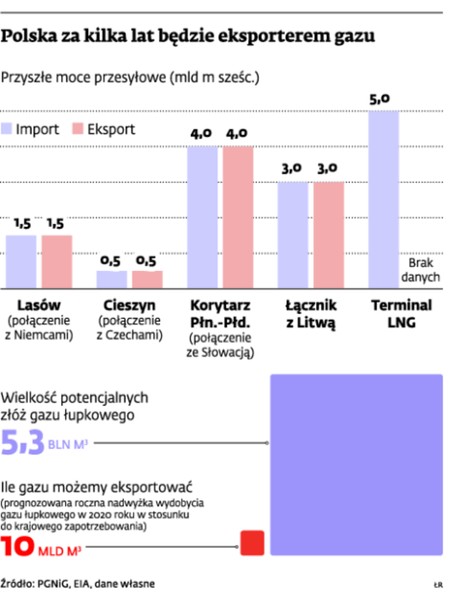 Polska za kilka lat będzie eksporterem gazu