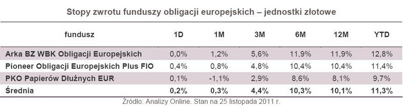 Stopy zwrotu funduszy obligacji europejskich – jednostki złotowe