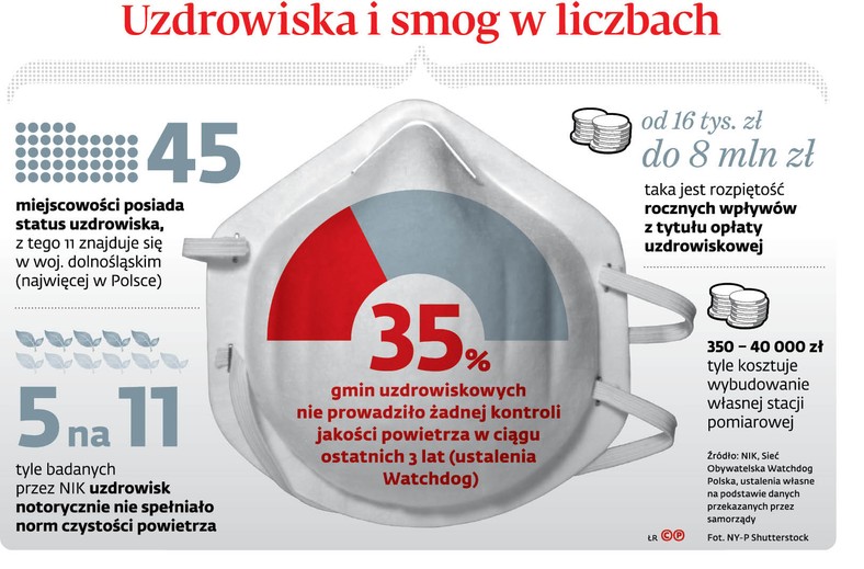 Uzdrowiska i smog w liczbach