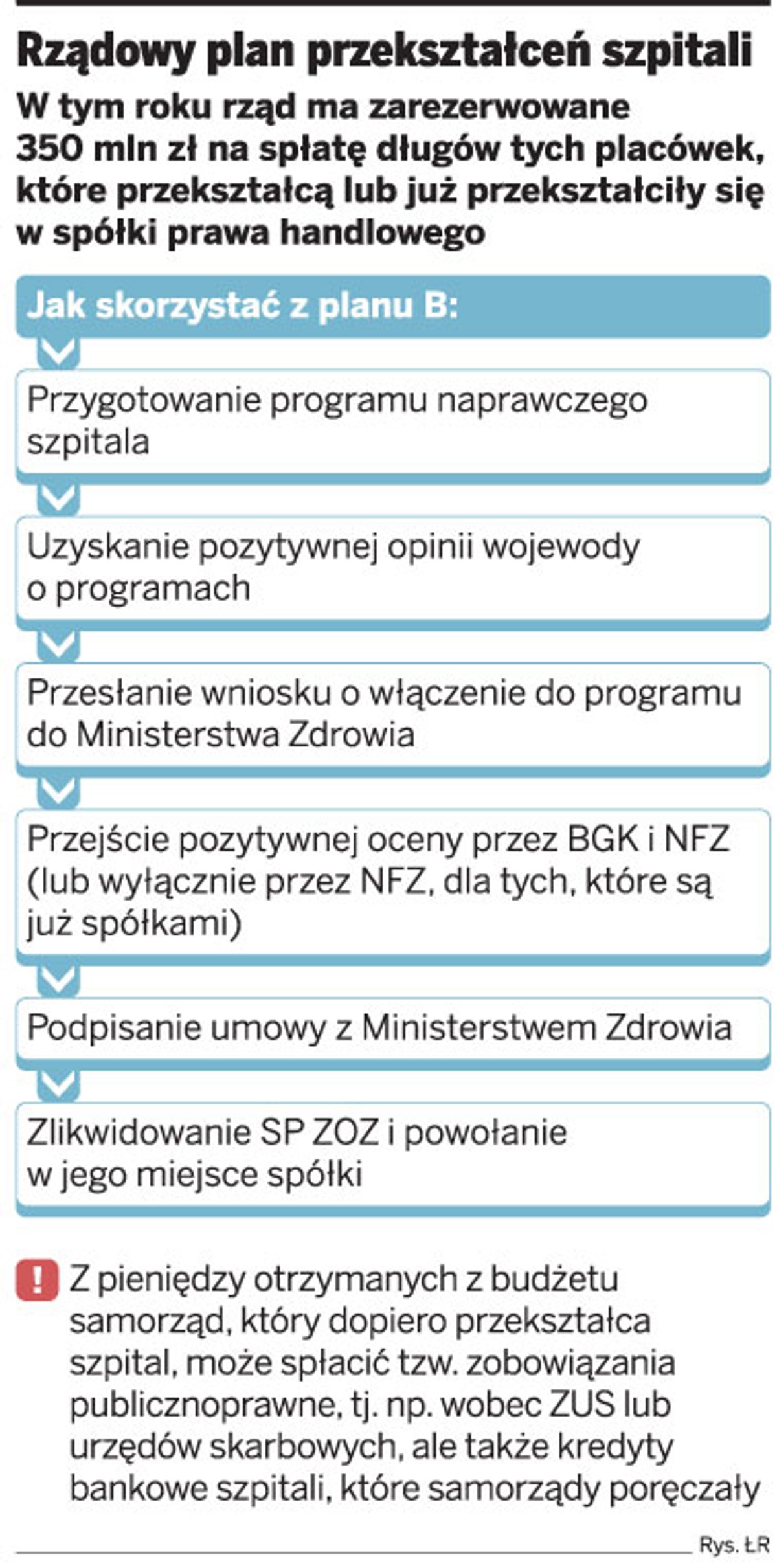 Rządowy plan przekształceń szpitali